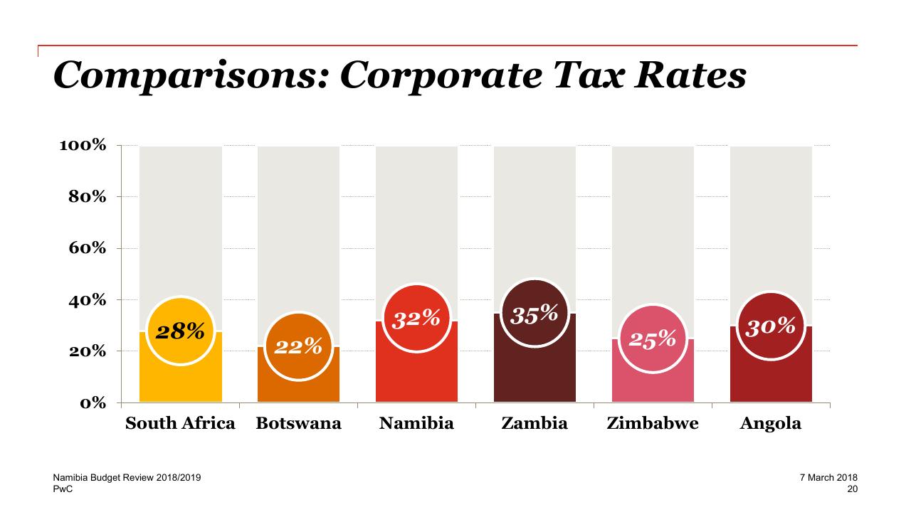 Chart slide 20 from Re Imagine The Possible 2018_2019 PwC