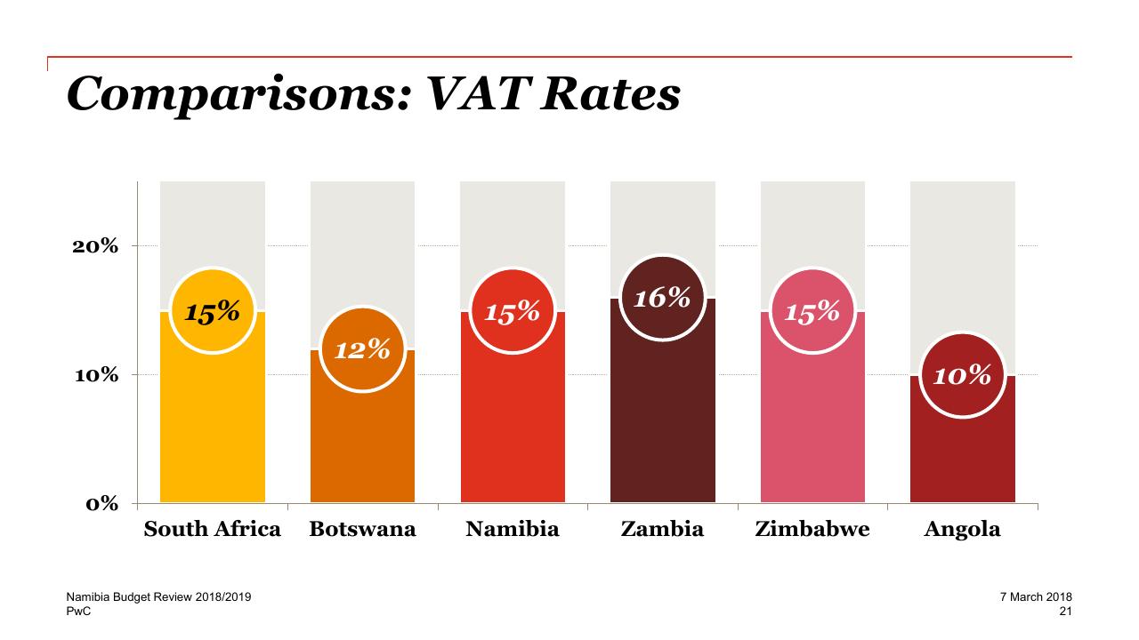 Chart slide 21 from Re Imagine The Possible 2018_2019 PwC