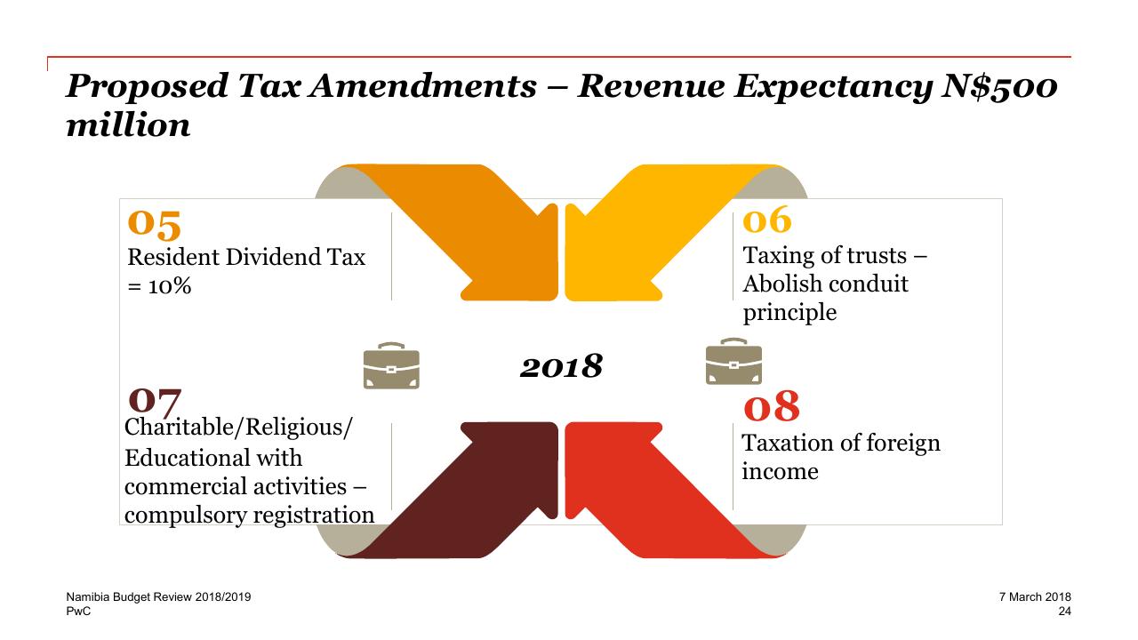 Framework slide 24 from Re Imagine The Possible 2018_2019 PwC