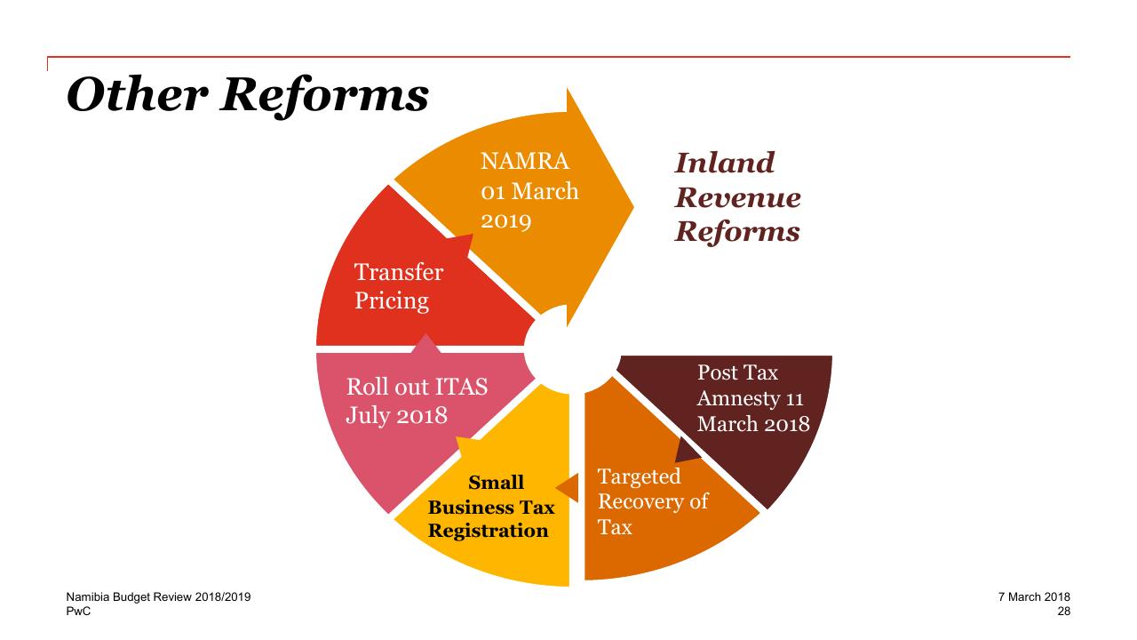 Framework slide 28 from Re Imagine The Possible 2018_2019 PwC