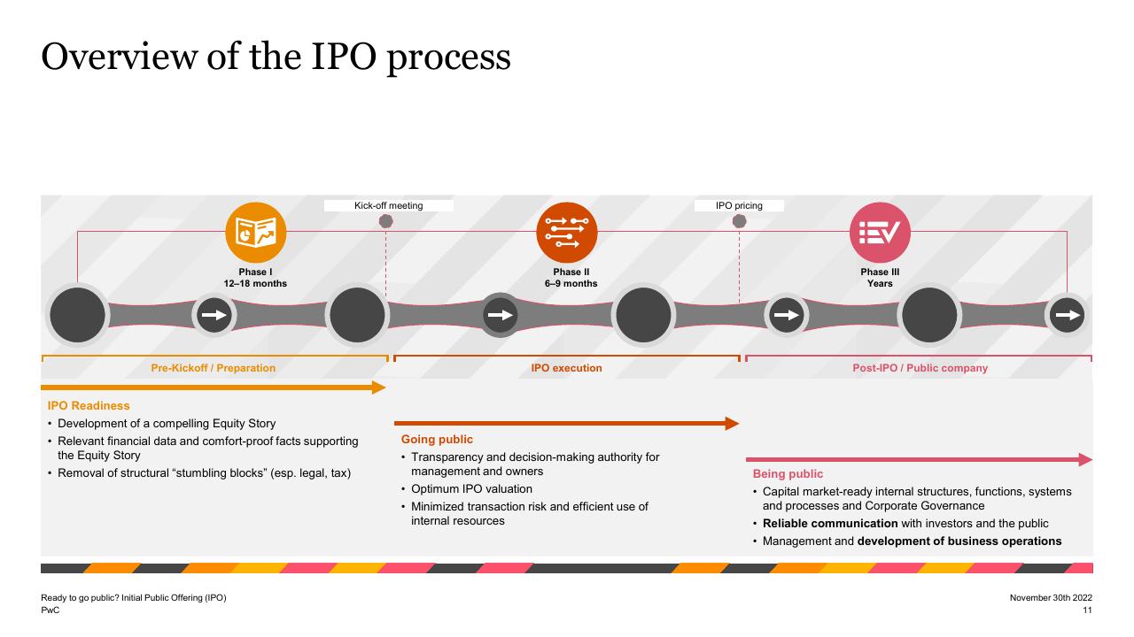 Timeline slide 11 from Ready To Go Public_ Initial Public Offering Ipo PwC