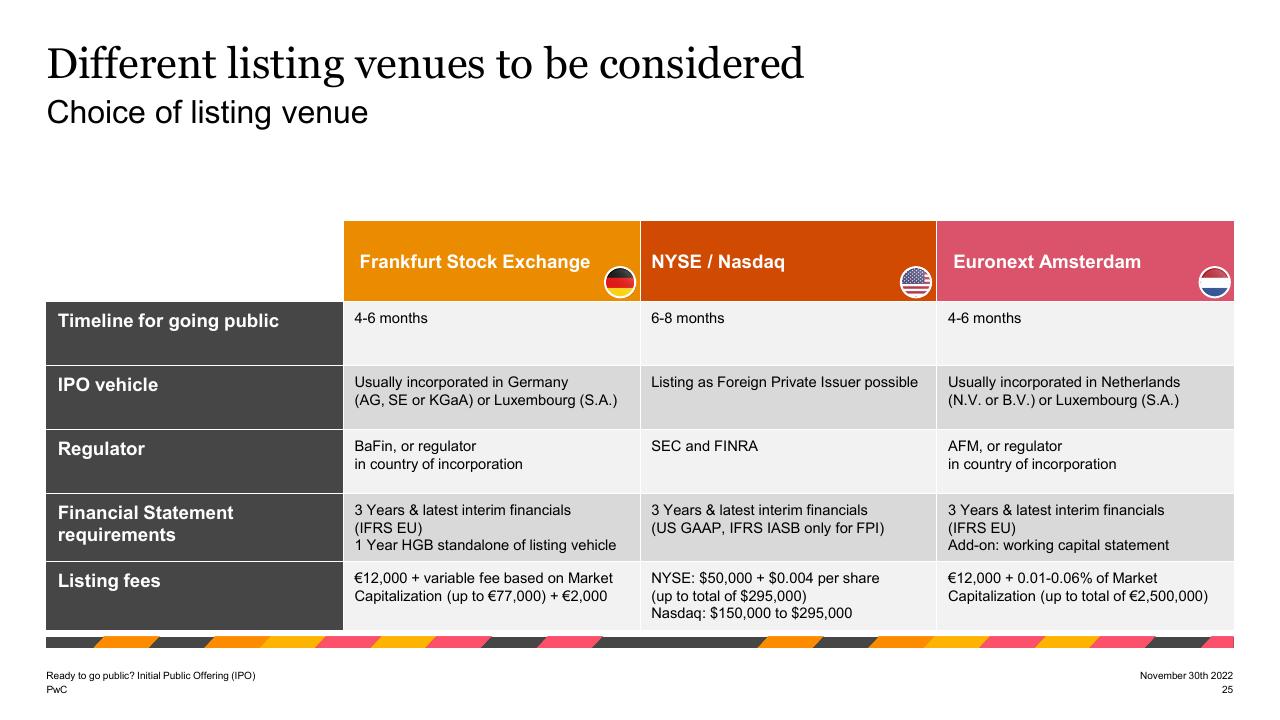 Table slide 25 from Ready To Go Public_ Initial Public Offering Ipo PwC