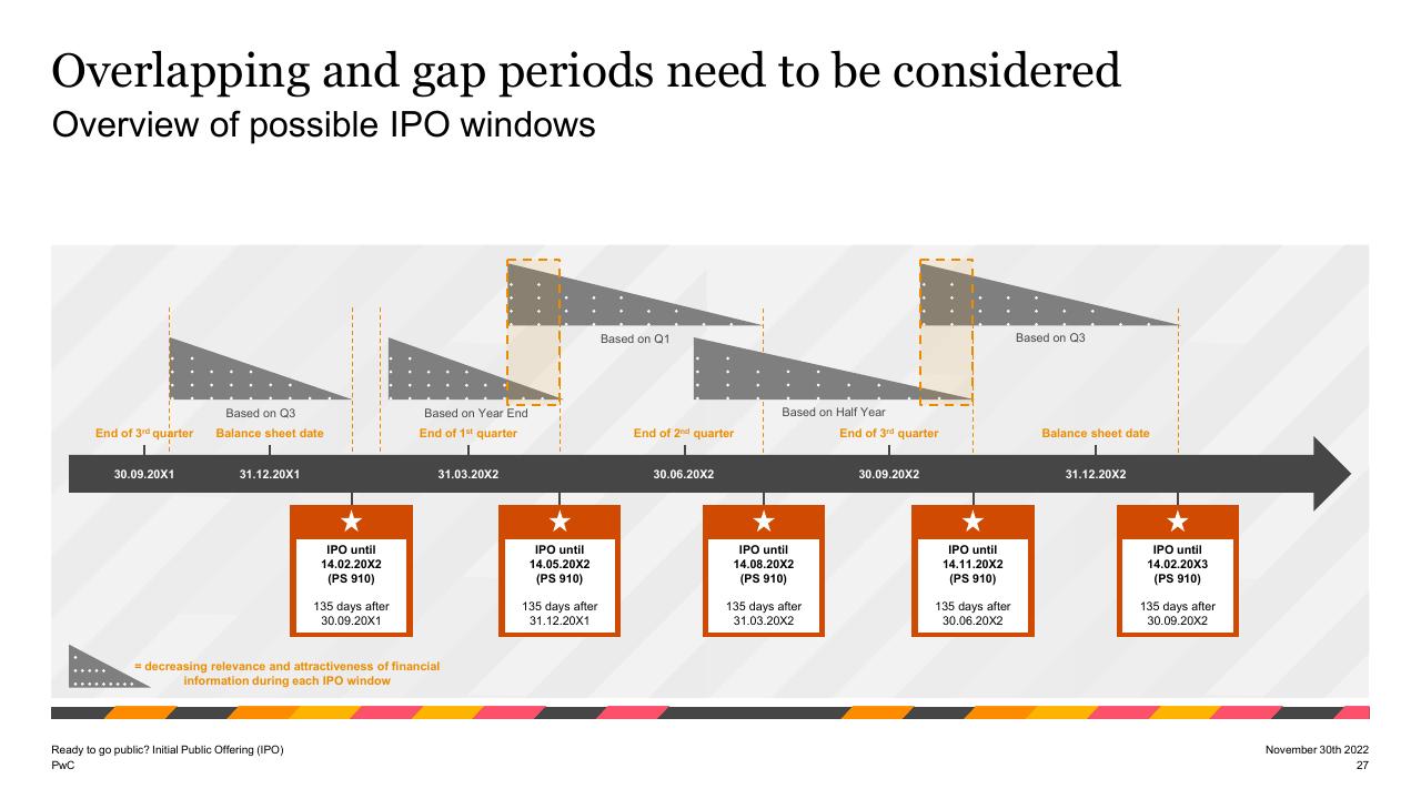 Timeline slide 27 from Ready To Go Public_ Initial Public Offering Ipo PwC
