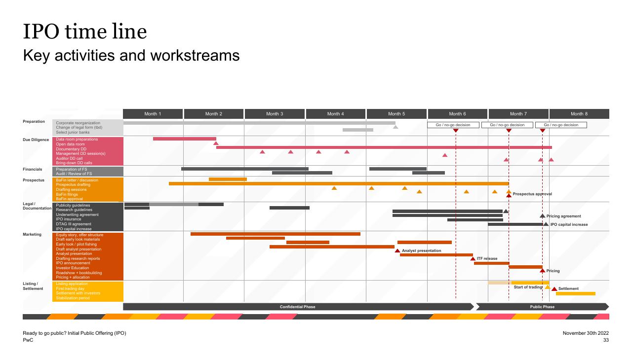 Timeline slide 33 from Ready To Go Public_ Initial Public Offering Ipo PwC