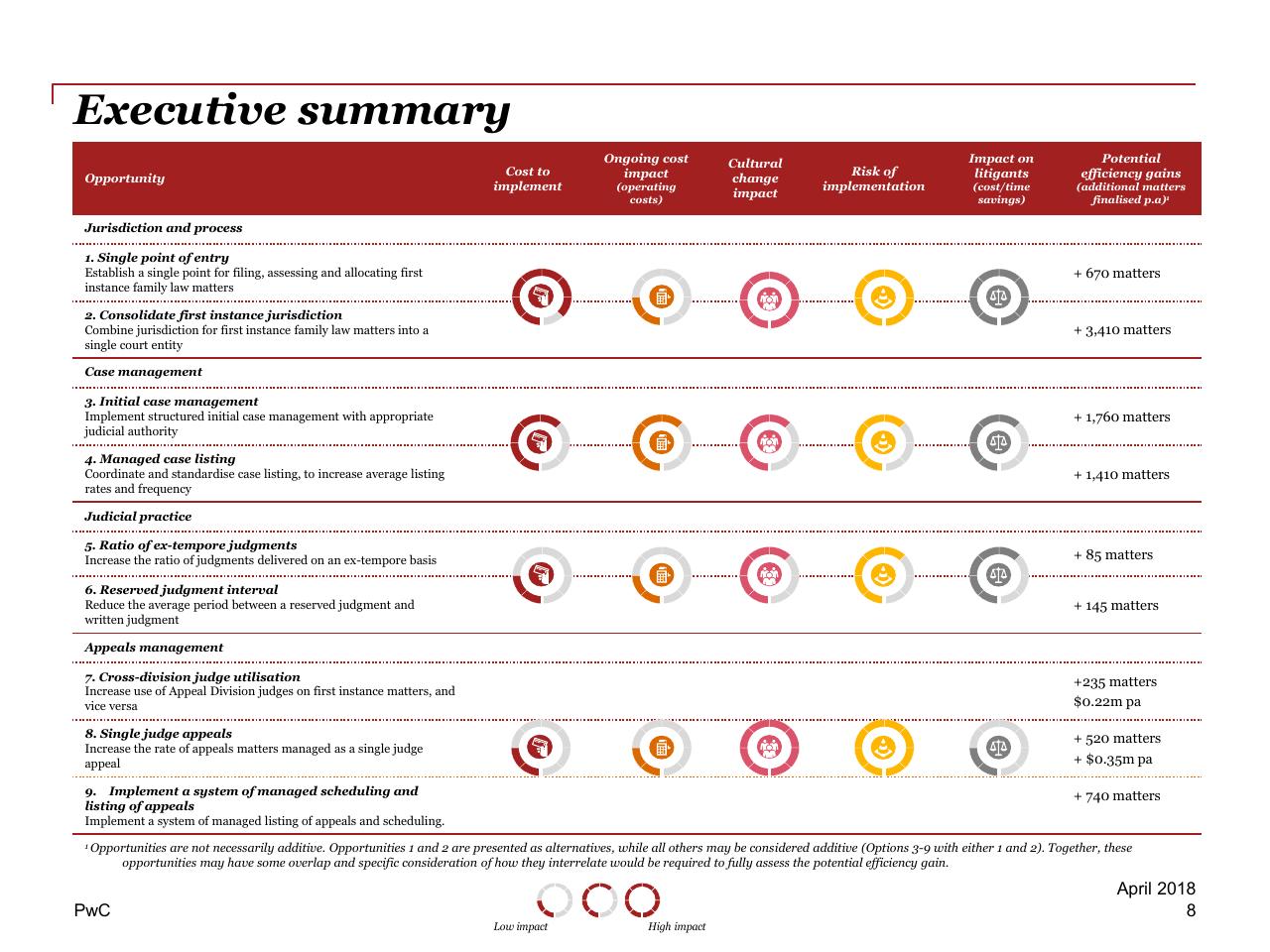 Table slide 8 from Review Of Efficiency Of The Operation Of The Federal Courts PwC