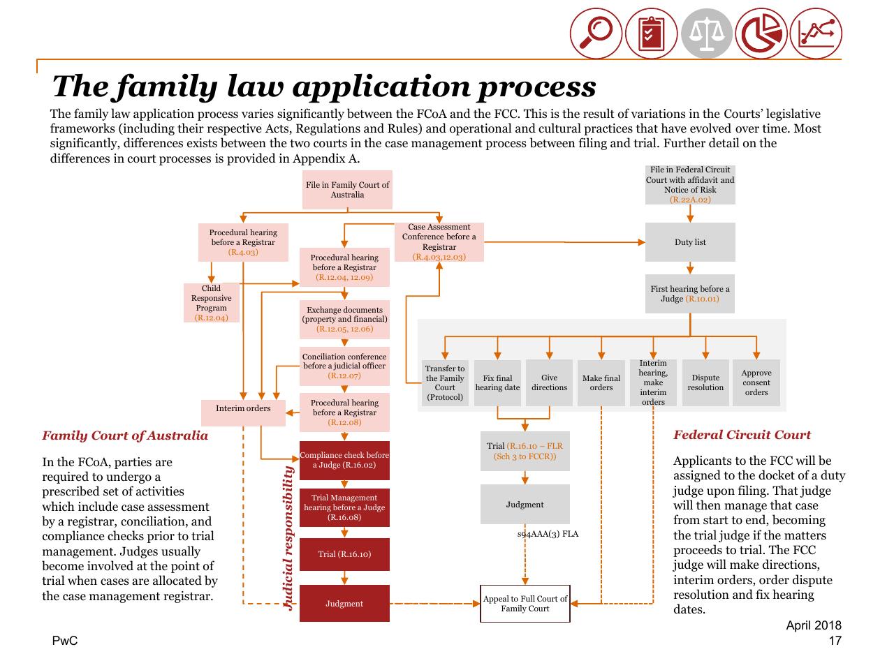 Process slide 17 from Review Of Efficiency Of The Operation Of The Federal Courts PwC