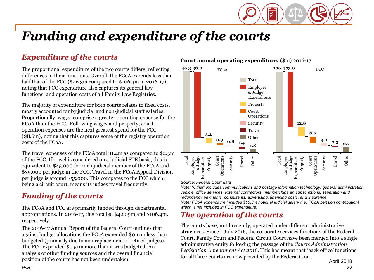 Chart slide 22 from Review Of Efficiency Of The Operation Of The Federal Courts PwC