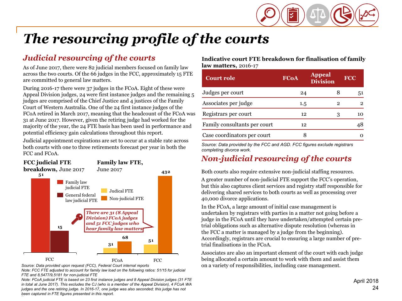 Chart slide 24 from Review Of Efficiency Of The Operation Of The Federal Courts PwC