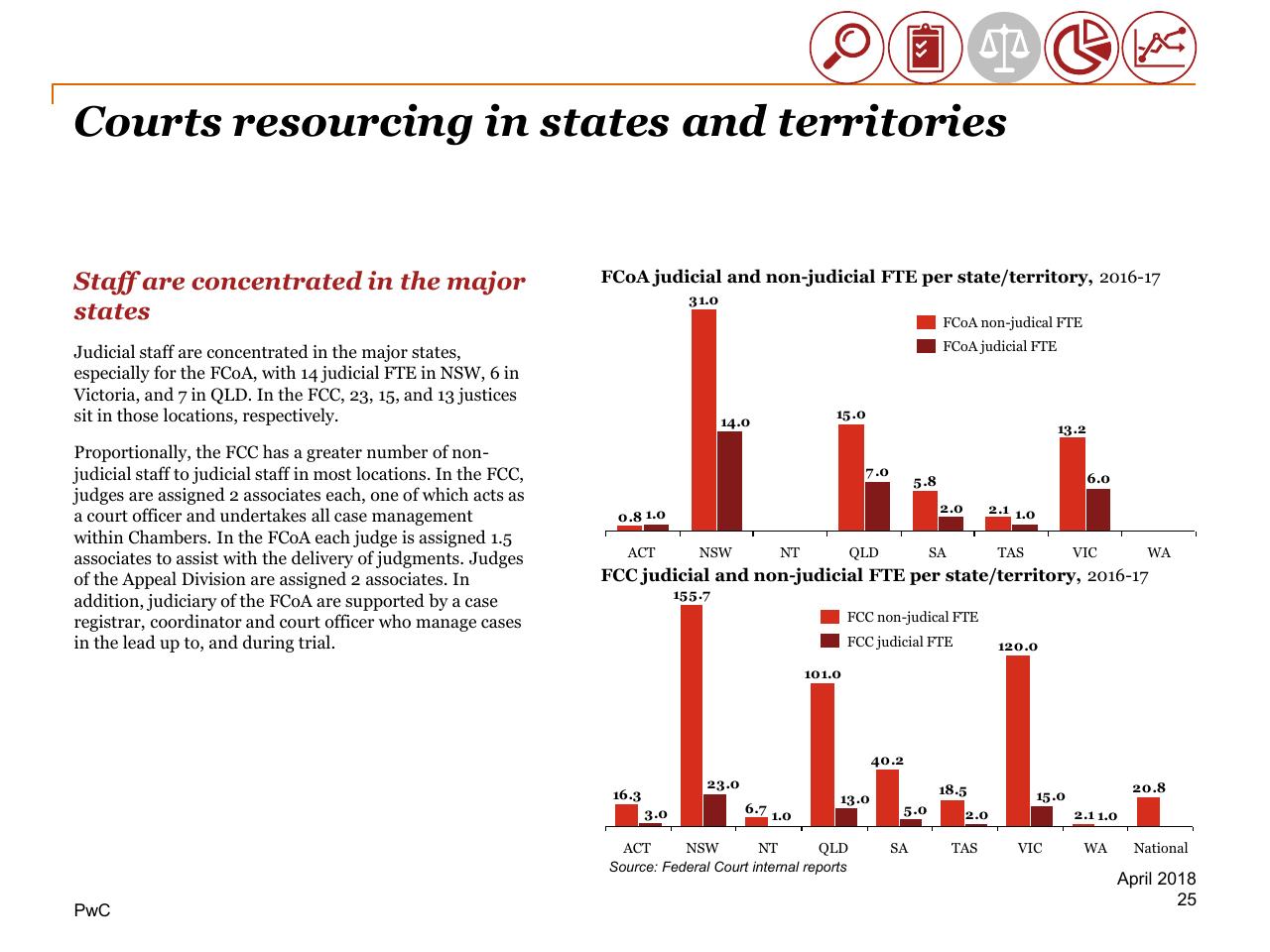 Chart slide 25 from Review Of Efficiency Of The Operation Of The Federal Courts PwC
