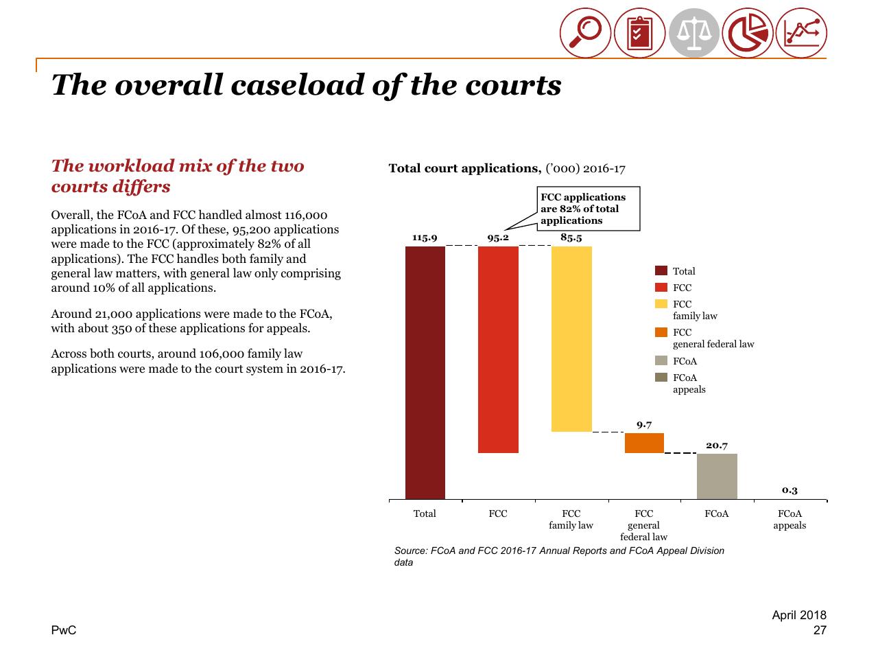 Chart slide 27 from Review Of Efficiency Of The Operation Of The Federal Courts PwC