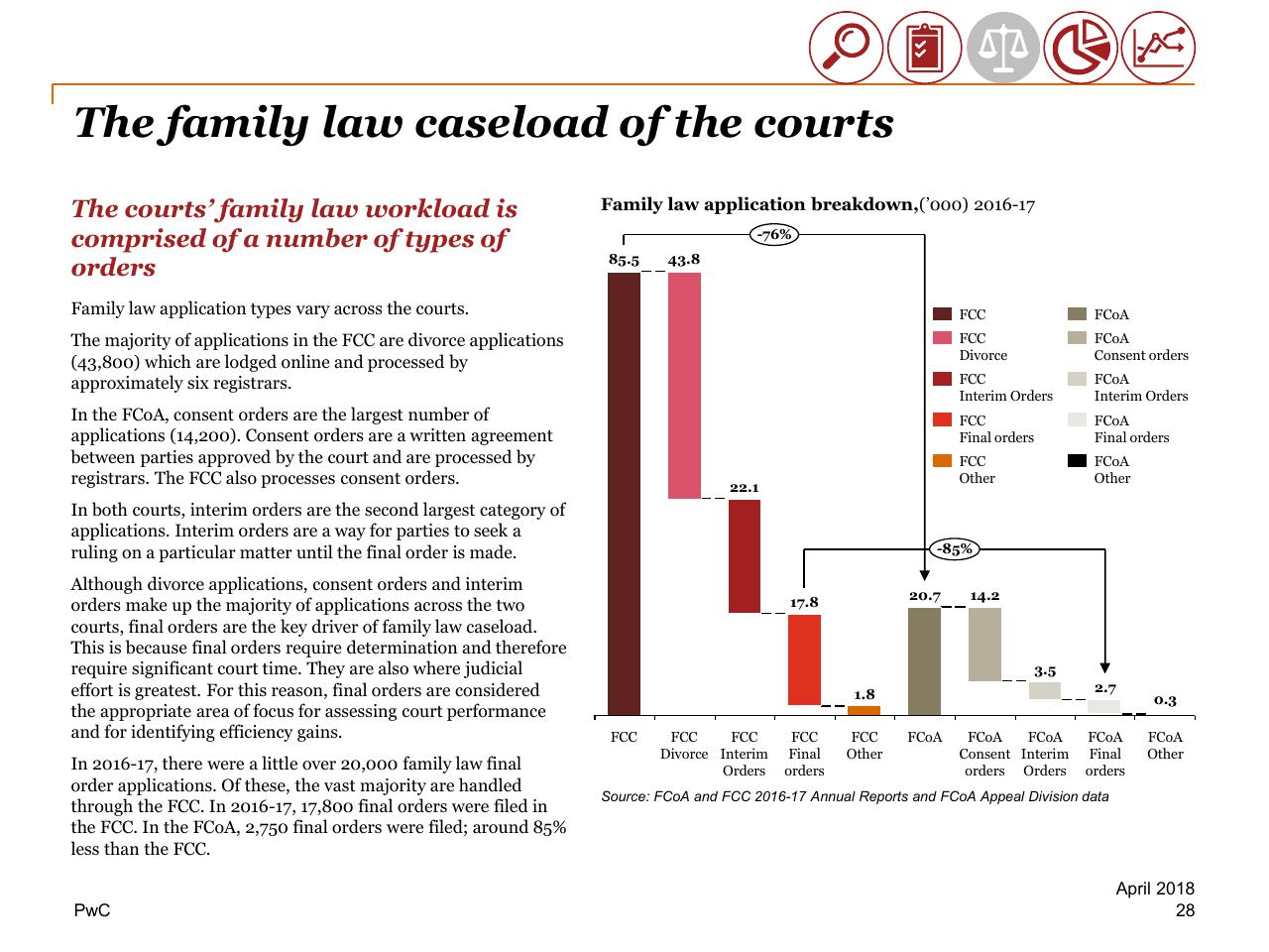 Chart slide 28 from Review Of Efficiency Of The Operation Of The Federal Courts PwC