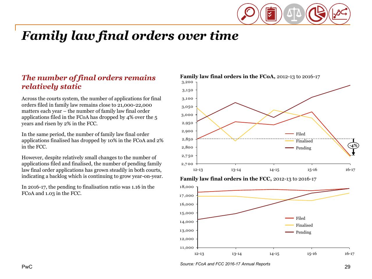 Chart slide 29 from Review Of Efficiency Of The Operation Of The Federal Courts PwC