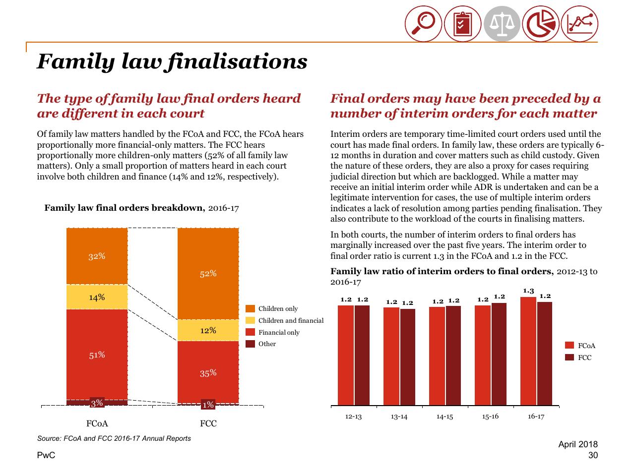 Chart slide 30 from Review Of Efficiency Of The Operation Of The Federal Courts PwC