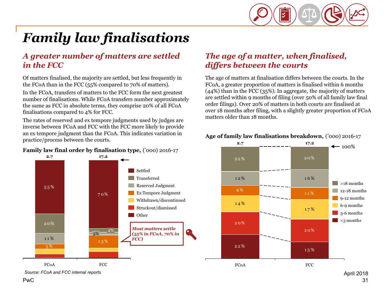 Chart slide 31 from Review Of Efficiency Of The Operation Of The Federal Courts PwC