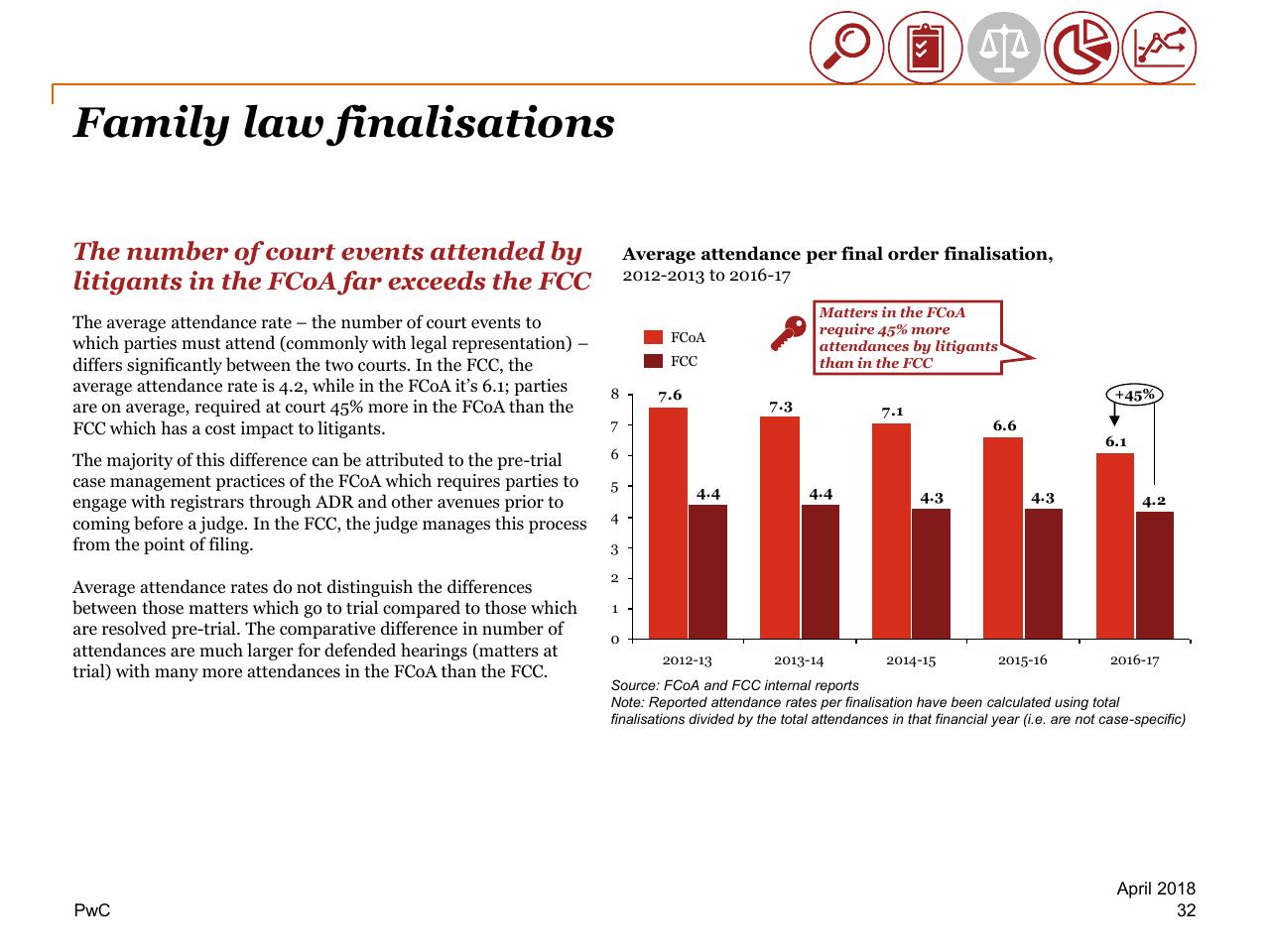Chart slide 32 from Review Of Efficiency Of The Operation Of The Federal Courts PwC