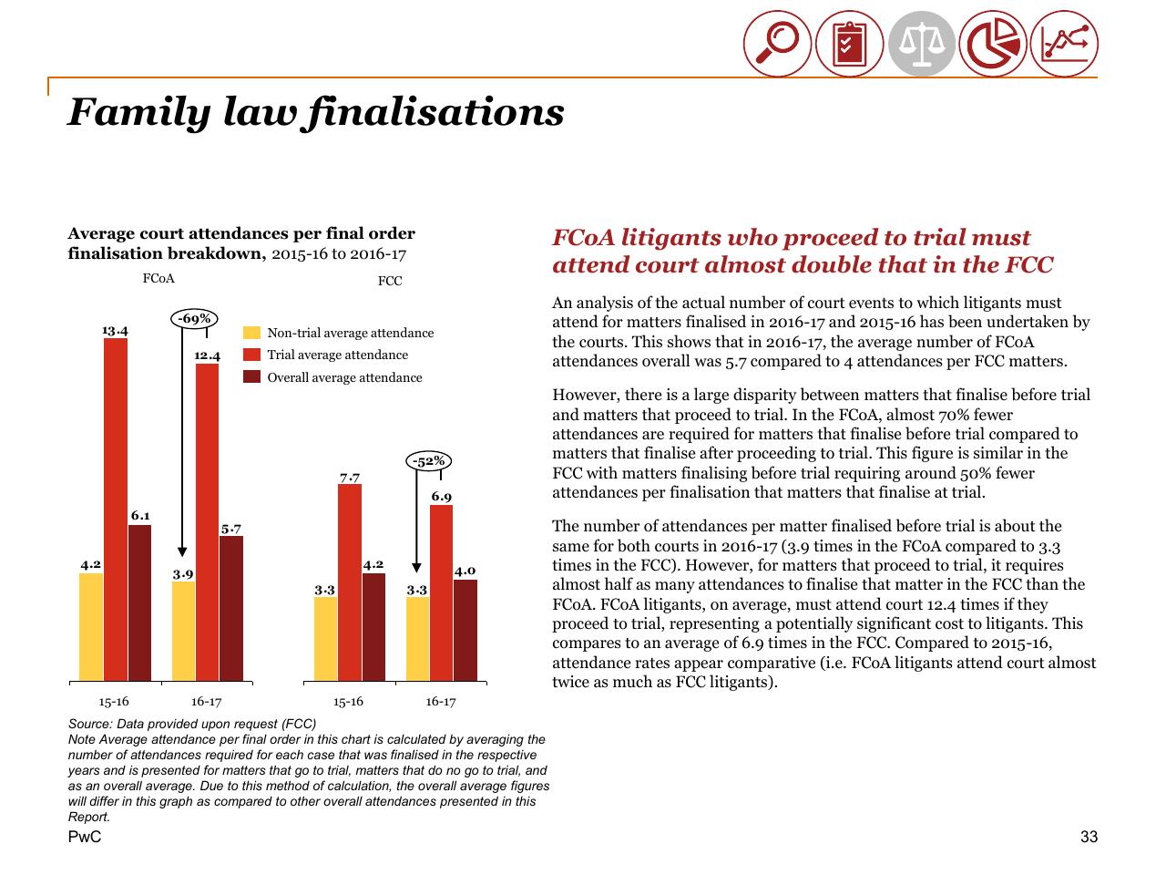 Chart slide 33 from Review Of Efficiency Of The Operation Of The Federal Courts PwC