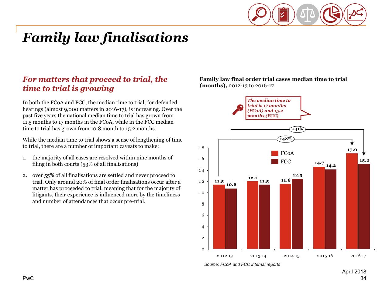 Chart slide 34 from Review Of Efficiency Of The Operation Of The Federal Courts PwC