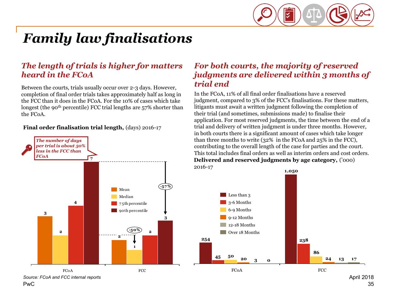 Chart slide 35 from Review Of Efficiency Of The Operation Of The Federal Courts PwC