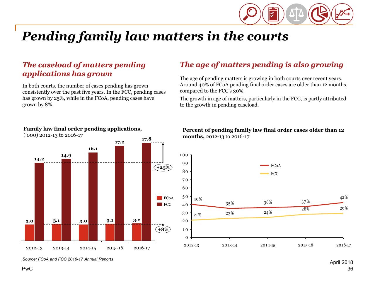 Chart slide 36 from Review Of Efficiency Of The Operation Of The Federal Courts PwC