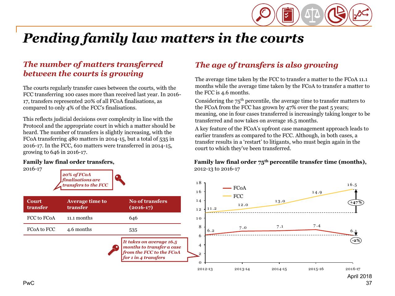 Chart slide 37 from Review Of Efficiency Of The Operation Of The Federal Courts PwC