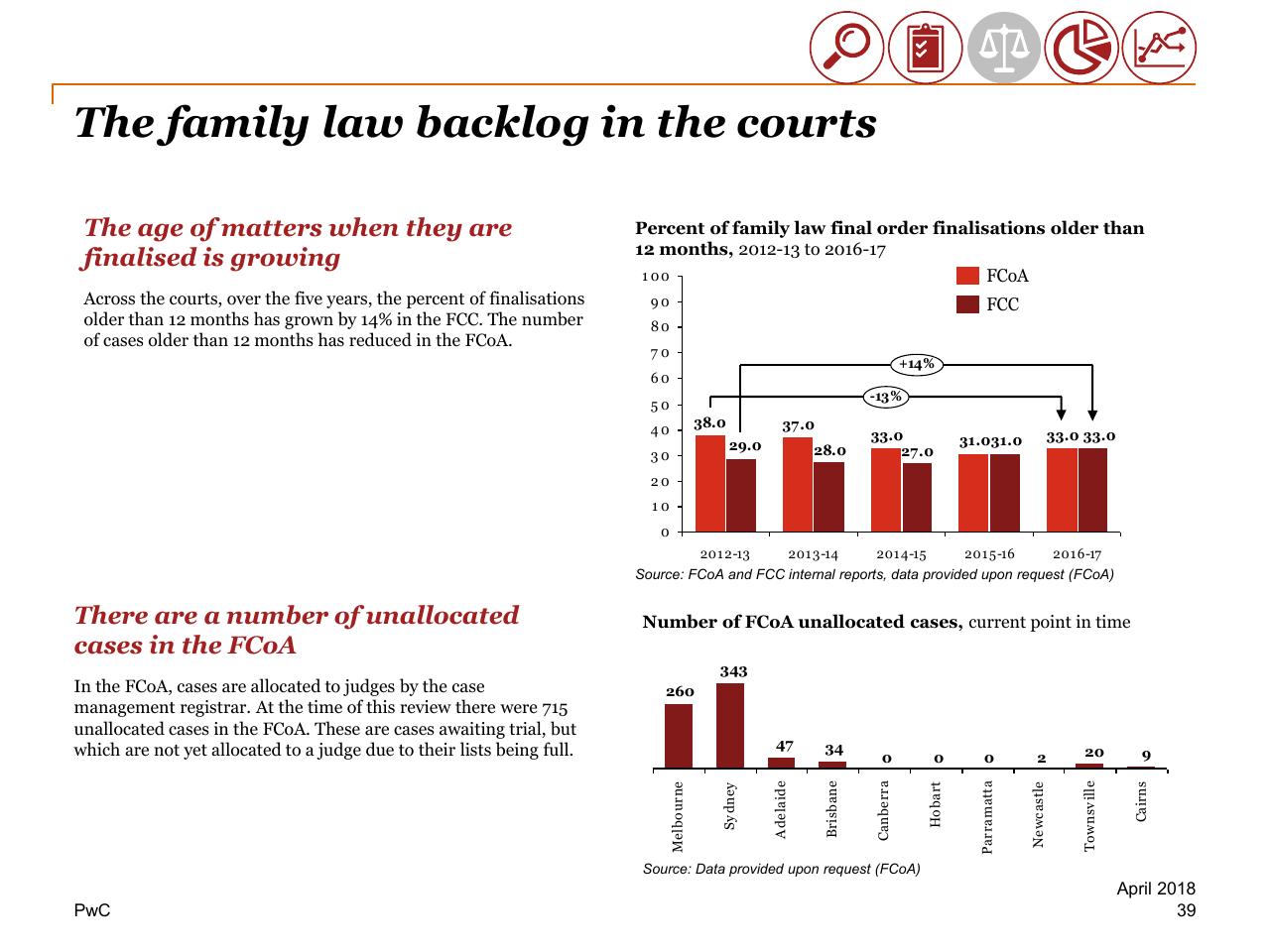 Dashboard slide 39 from Review Of Efficiency Of The Operation Of The Federal Courts PwC