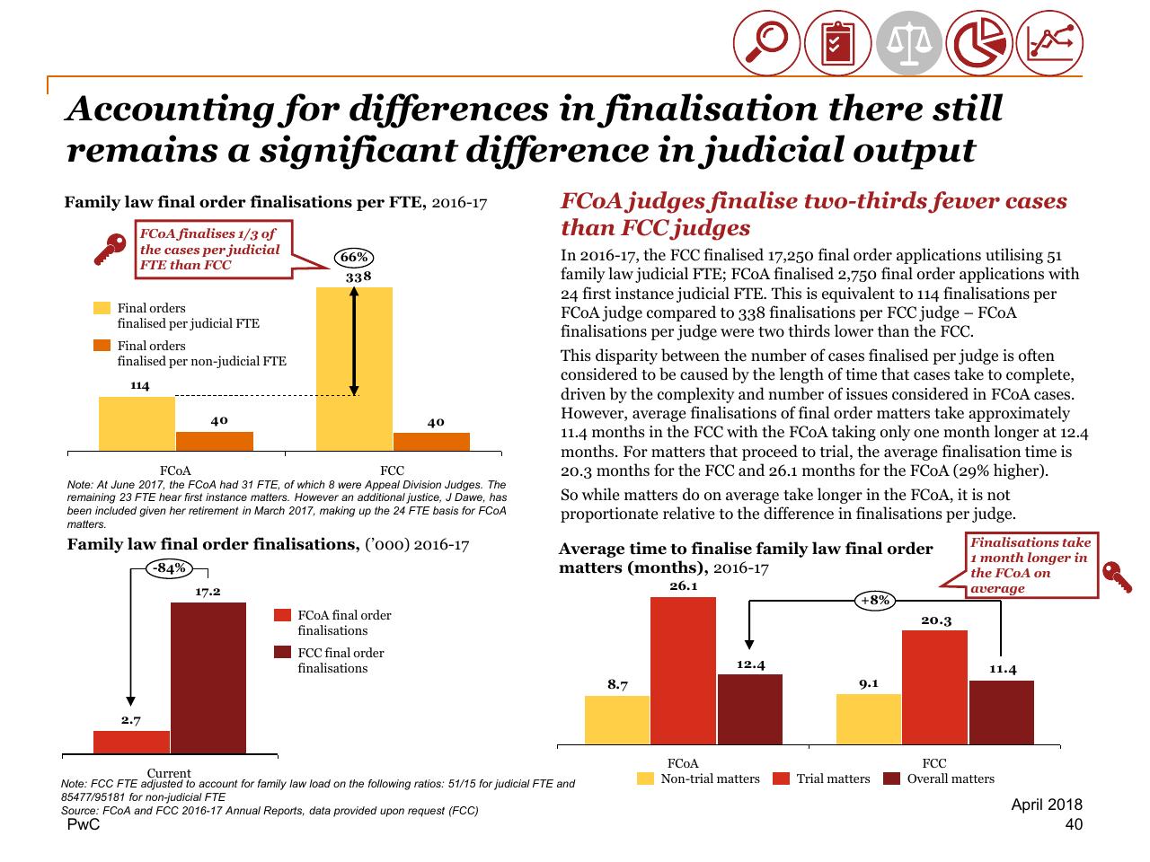 Chart slide 40 from Review Of Efficiency Of The Operation Of The Federal Courts PwC