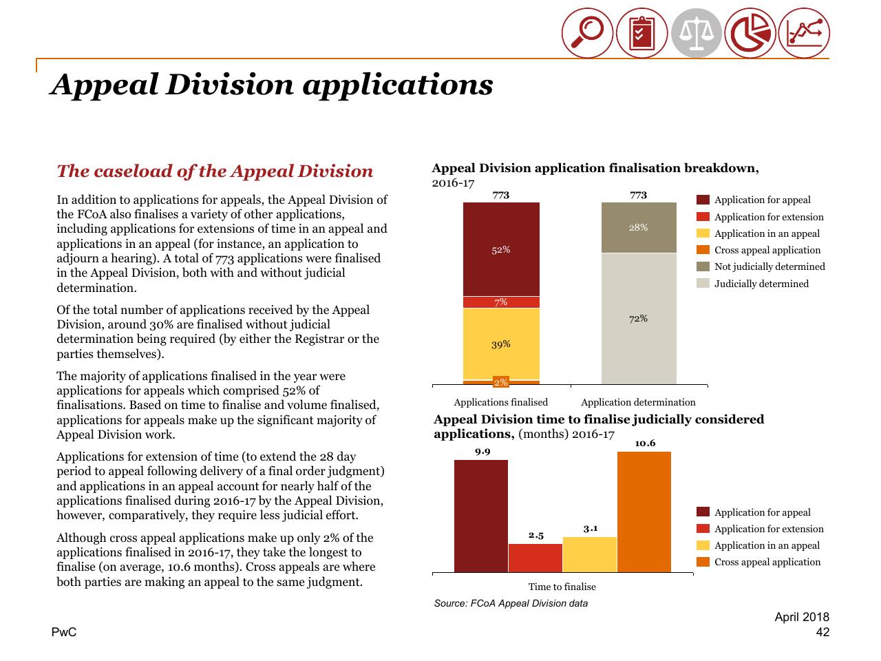 Chart slide 42 from Review Of Efficiency Of The Operation Of The Federal Courts PwC