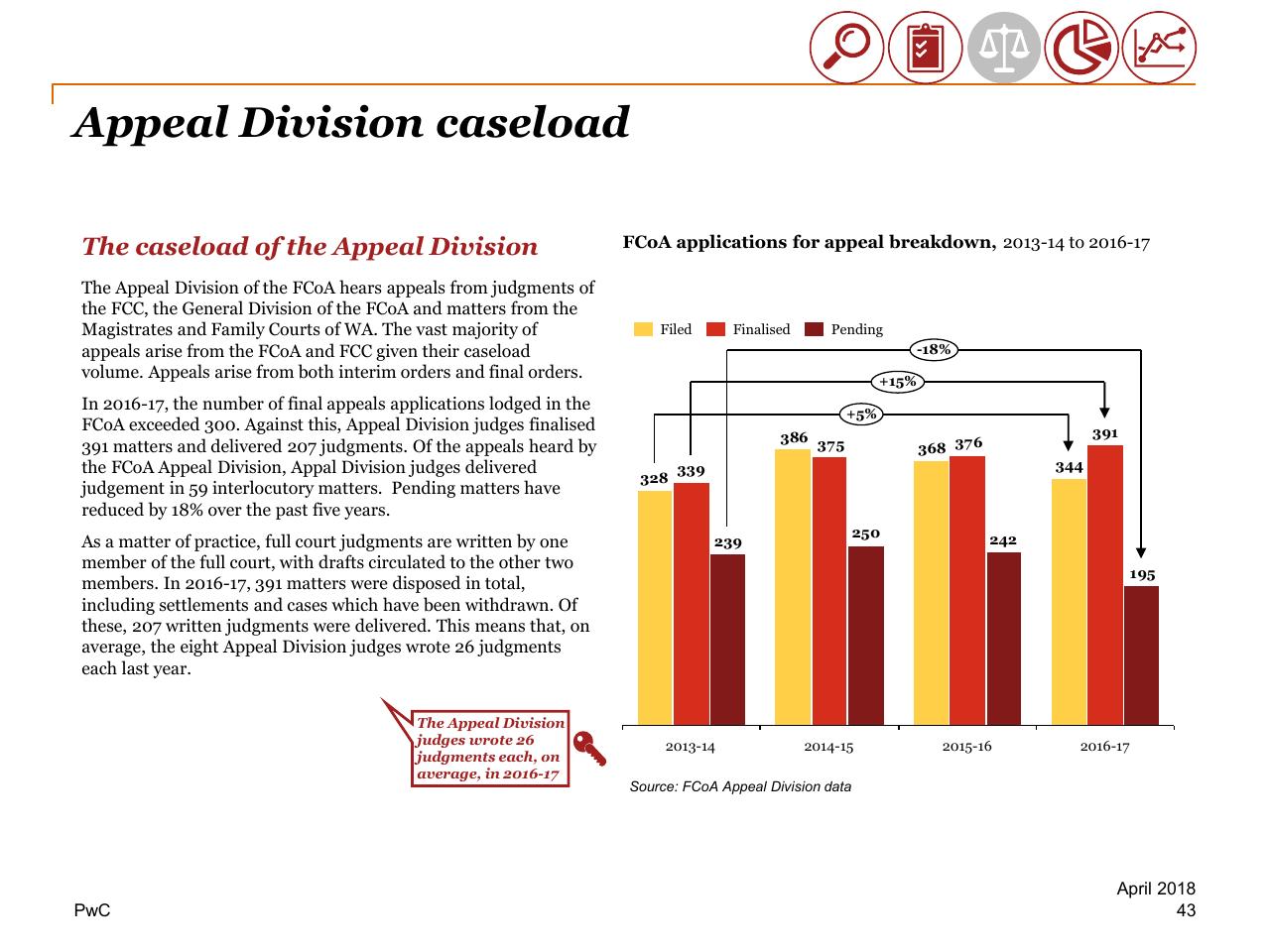 Chart slide 43 from Review Of Efficiency Of The Operation Of The Federal Courts PwC