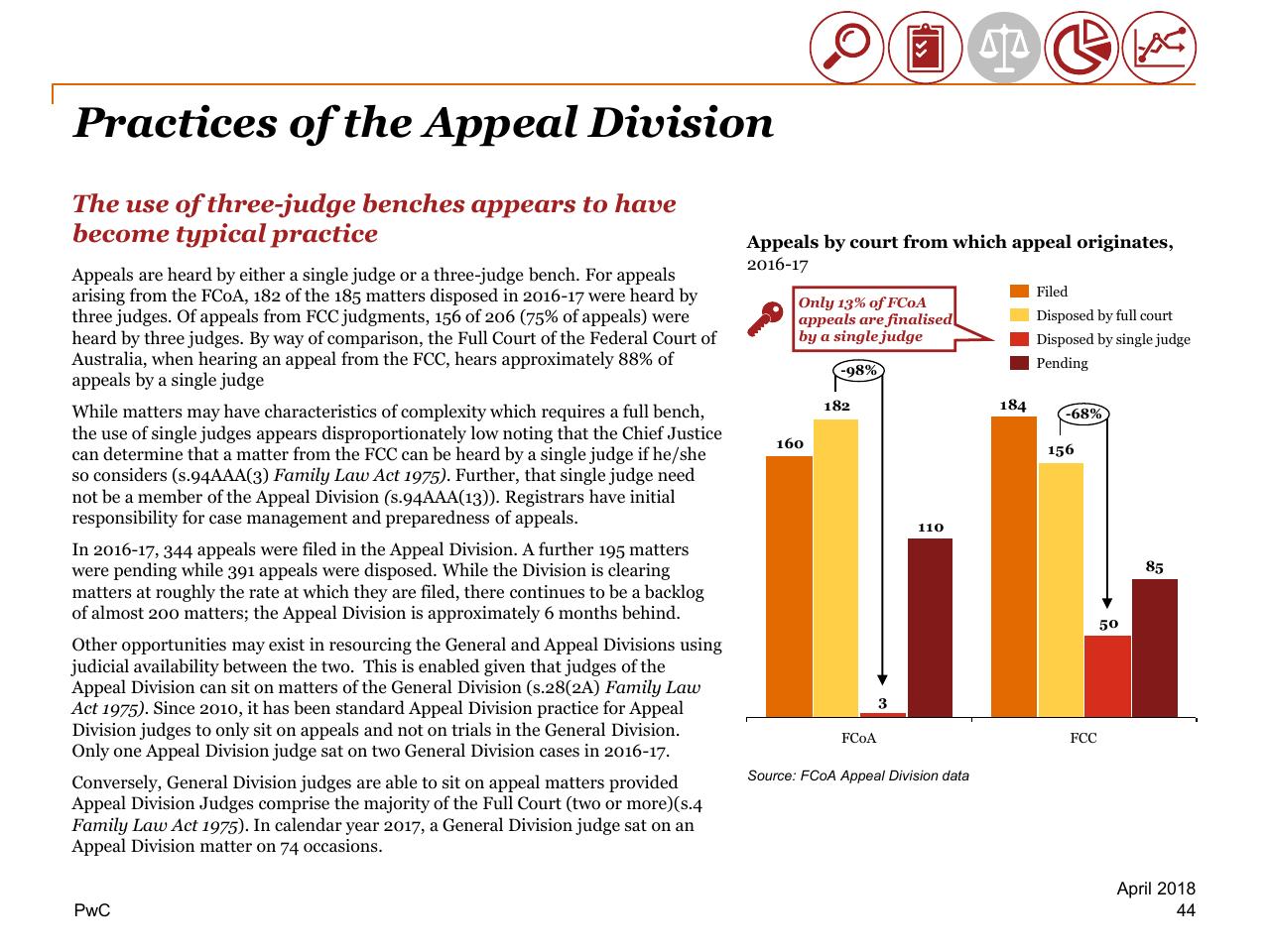 Chart slide 44 from Review Of Efficiency Of The Operation Of The Federal Courts PwC