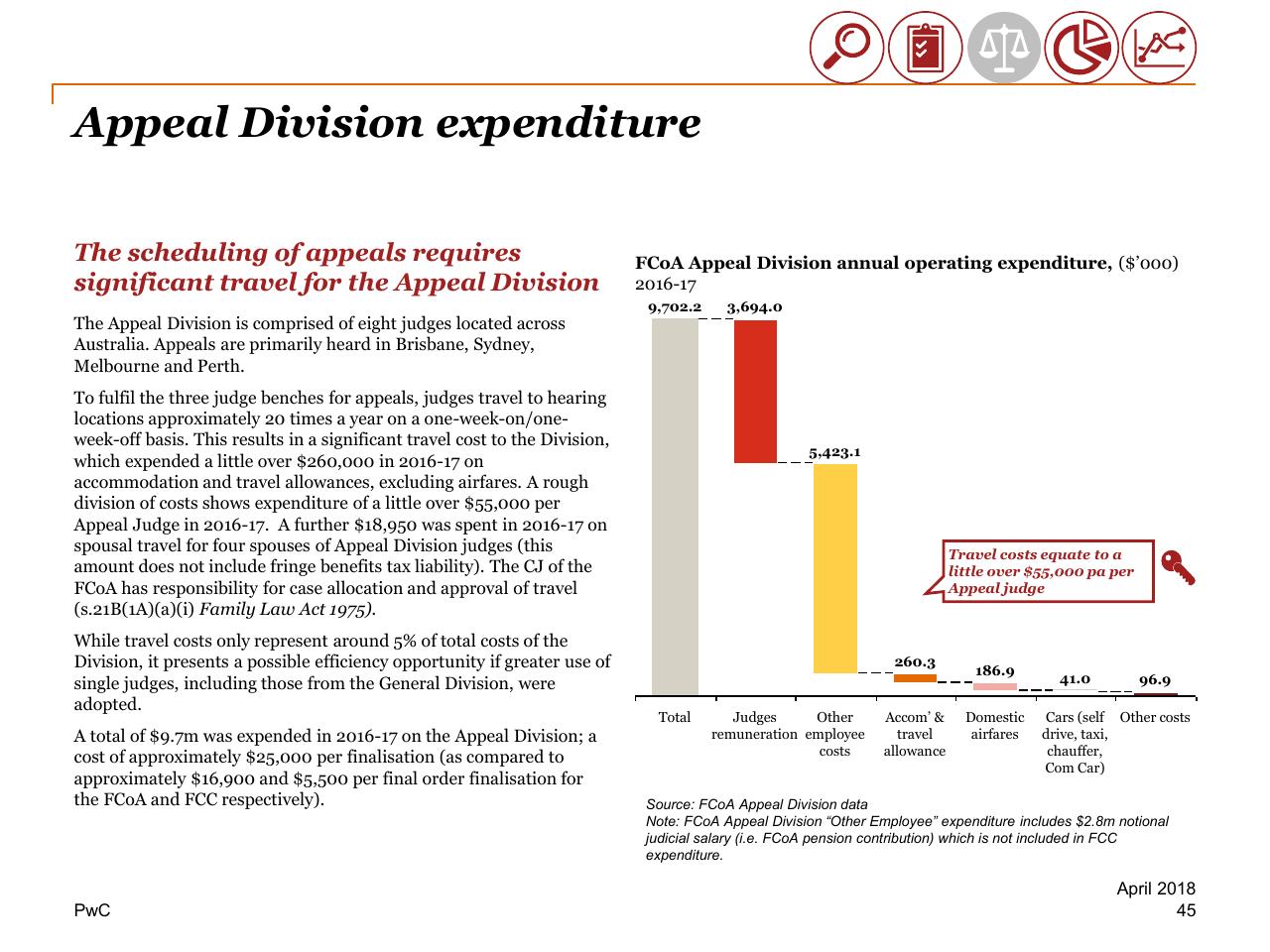 Chart slide 45 from Review Of Efficiency Of The Operation Of The Federal Courts PwC
