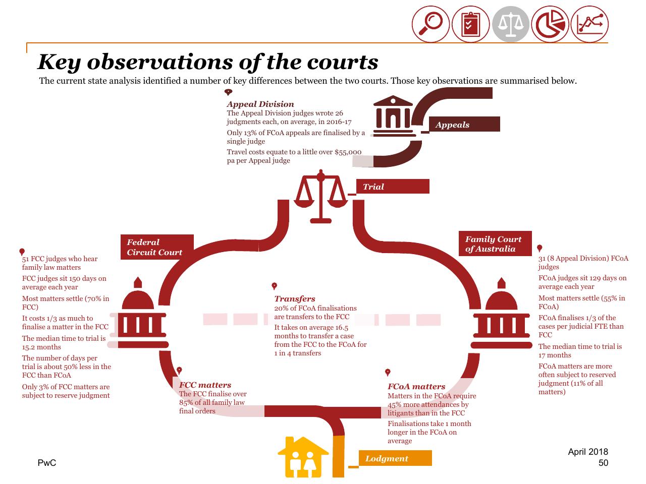 Comparison slide 50 from Review Of Efficiency Of The Operation Of The Federal Courts PwC