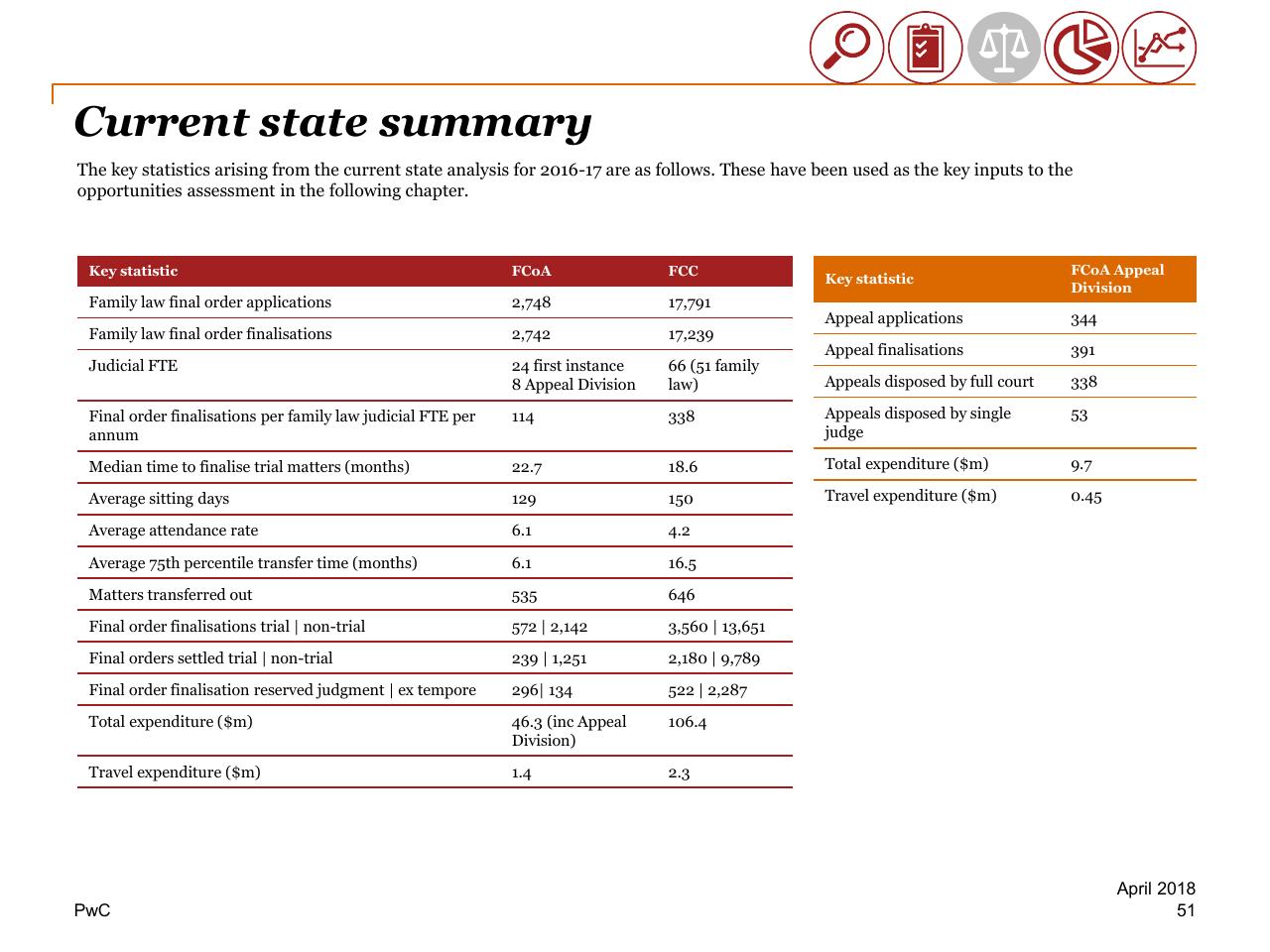 Table slide 51 from Review Of Efficiency Of The Operation Of The Federal Courts PwC