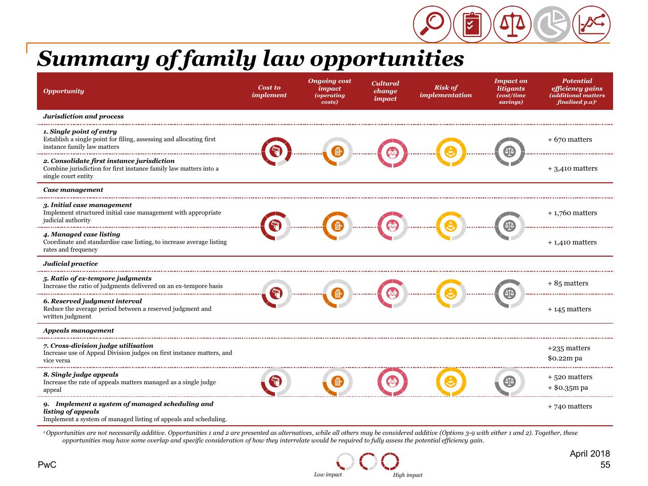 Table slide 55 from Review Of Efficiency Of The Operation Of The Federal Courts PwC