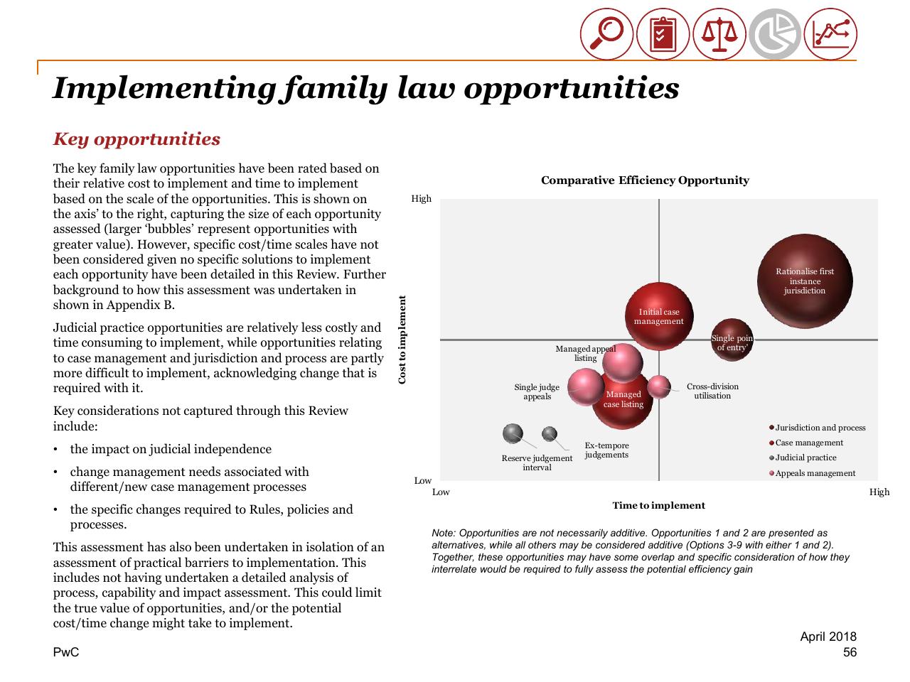 Chart slide 56 from Review Of Efficiency Of The Operation Of The Federal Courts PwC