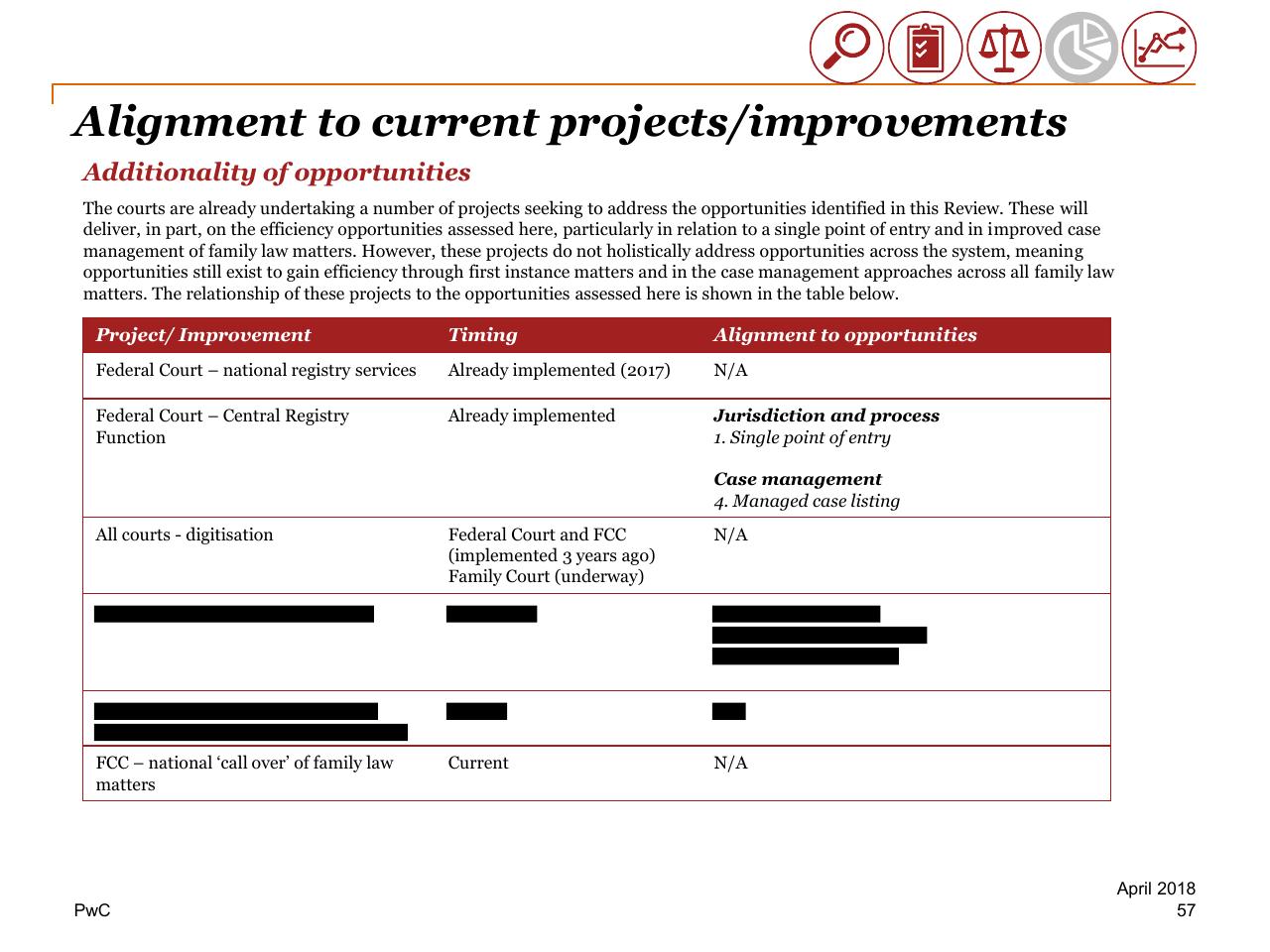 Table slide 57 from Review Of Efficiency Of The Operation Of The Federal Courts PwC