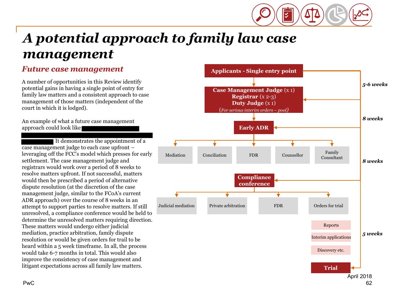 Process slide 62 from Review Of Efficiency Of The Operation Of The Federal Courts PwC