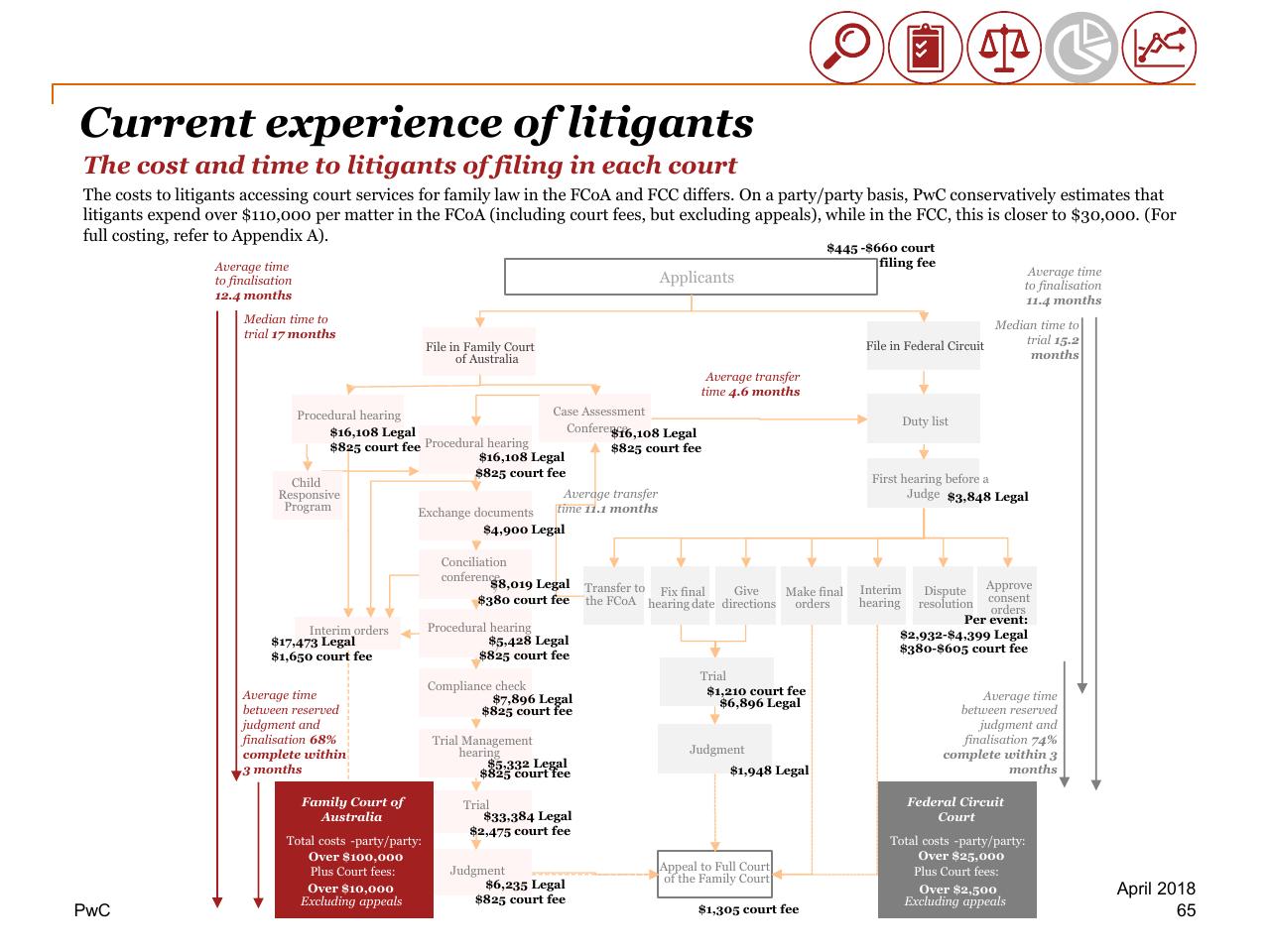 Process slide 65 from Review Of Efficiency Of The Operation Of The Federal Courts PwC