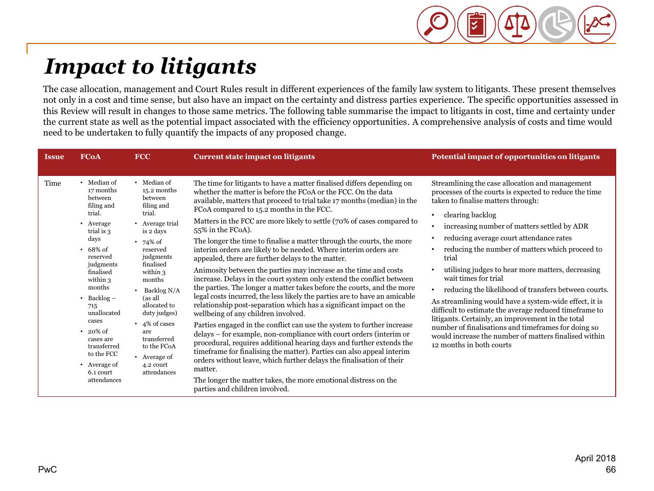 Table slide 66 from Review Of Efficiency Of The Operation Of The Federal Courts PwC