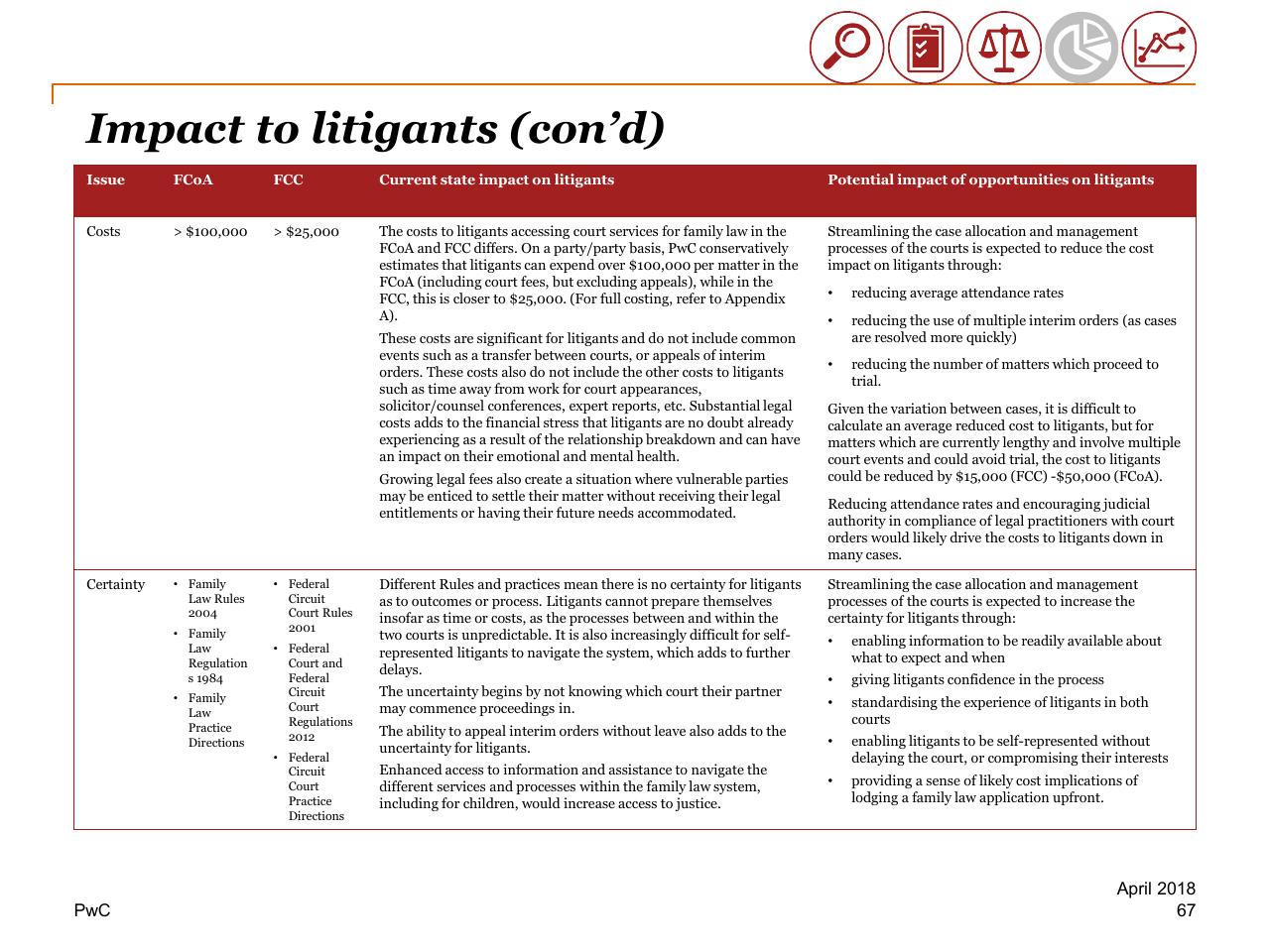 Table slide 67 from Review Of Efficiency Of The Operation Of The Federal Courts PwC