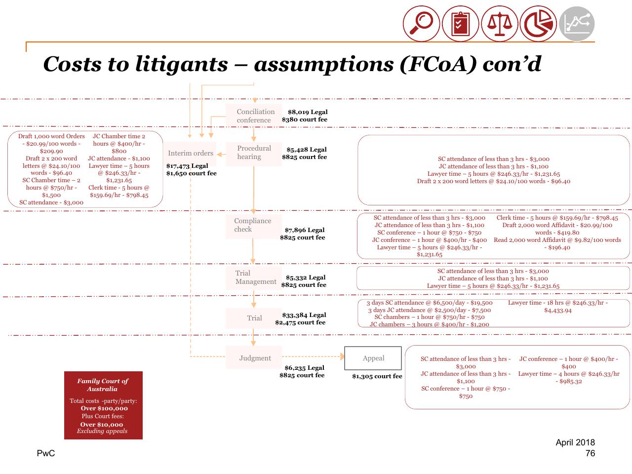 Process slide 76 from Review Of Efficiency Of The Operation Of The Federal Courts PwC