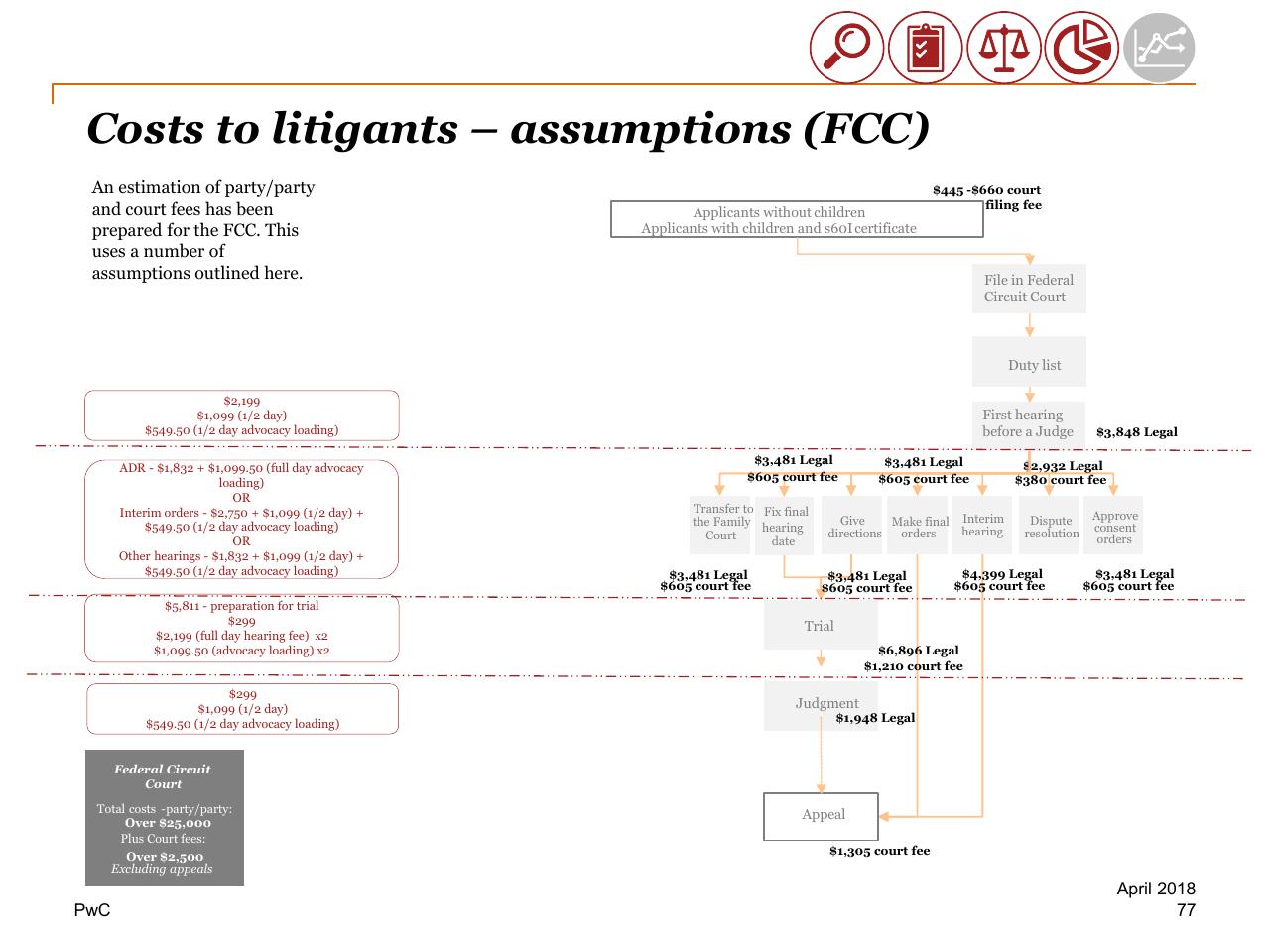 Process slide 77 from Review Of Efficiency Of The Operation Of The Federal Courts PwC