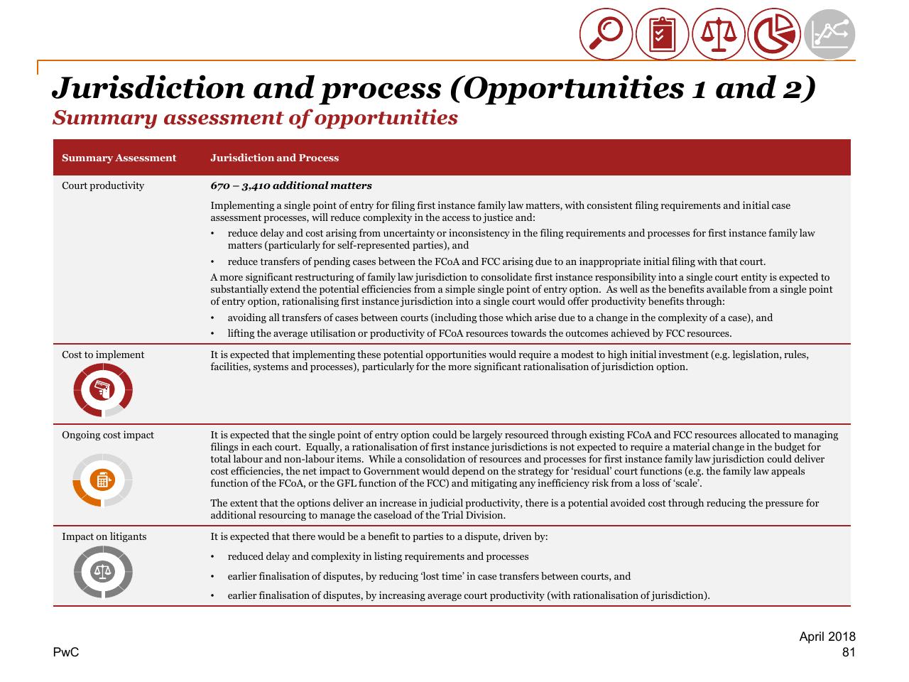 Table slide 81 from Review Of Efficiency Of The Operation Of The Federal Courts PwC