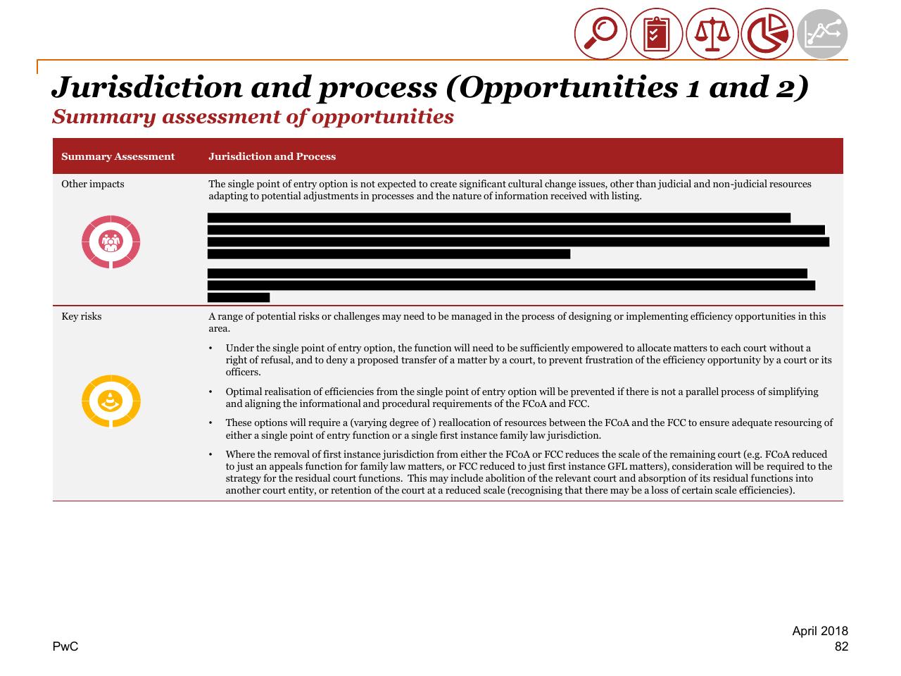 Text slide 82 from Review Of Efficiency Of The Operation Of The Federal Courts PwC