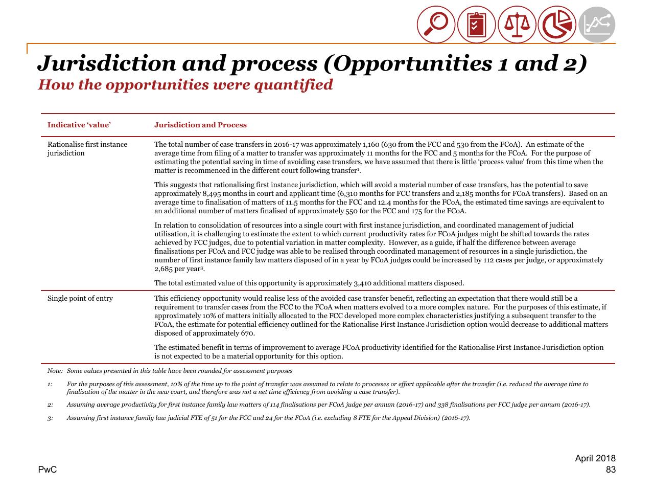 Table slide 83 from Review Of Efficiency Of The Operation Of The Federal Courts PwC