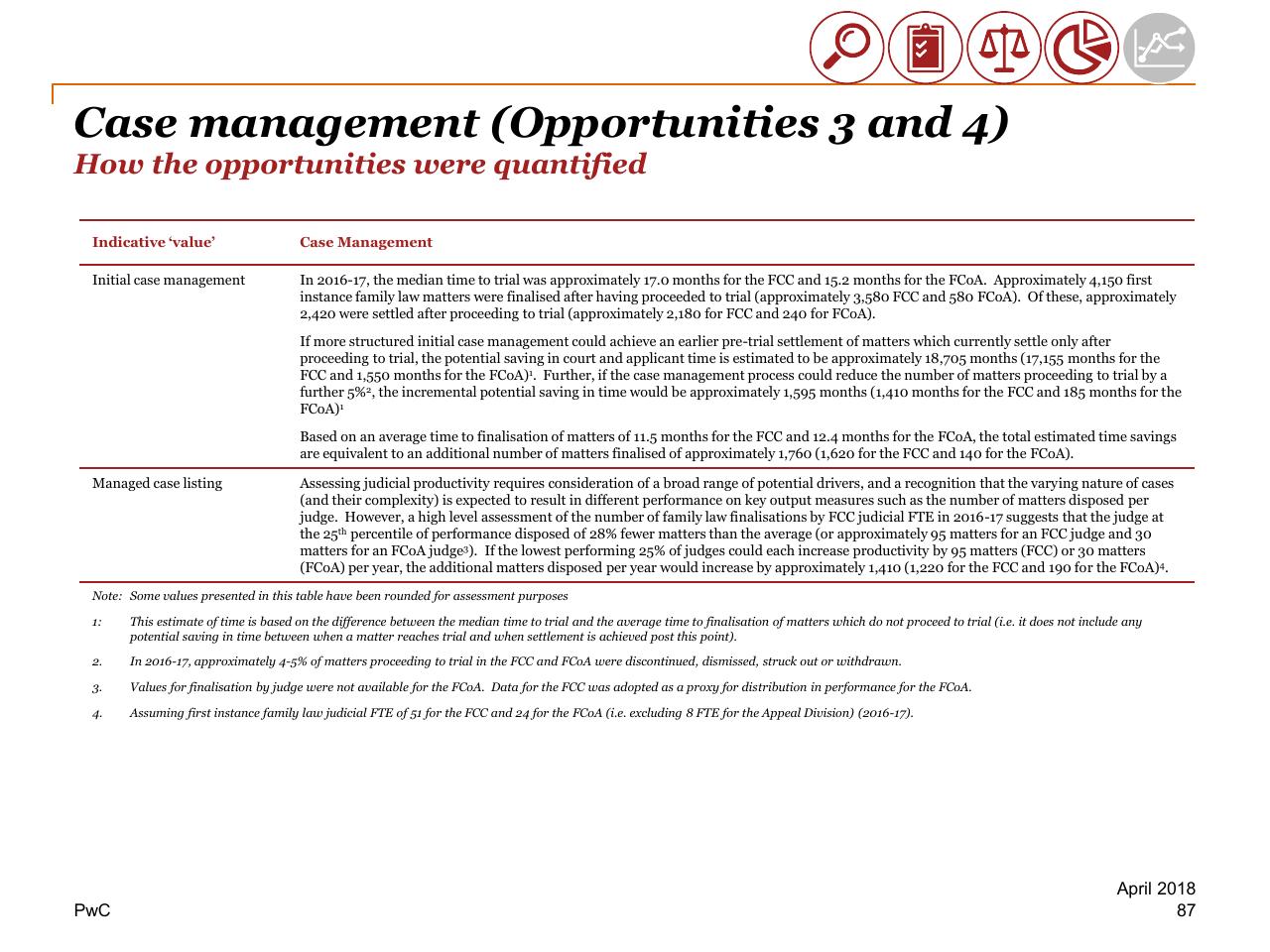 Table slide 87 from Review Of Efficiency Of The Operation Of The Federal Courts PwC