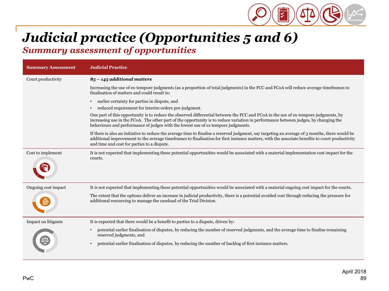 Table slide 89 from Review Of Efficiency Of The Operation Of The Federal Courts PwC