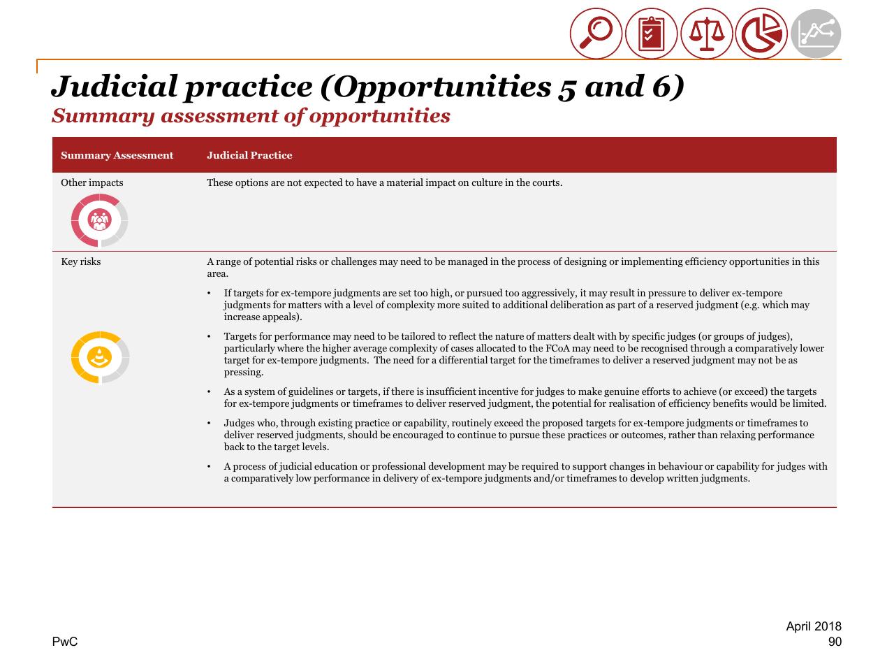 Text slide 90 from Review Of Efficiency Of The Operation Of The Federal Courts PwC