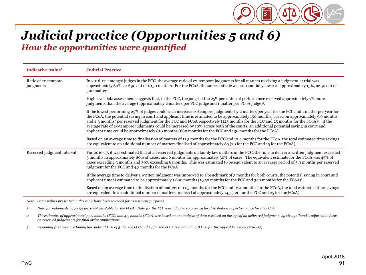 Table slide 91 from Review Of Efficiency Of The Operation Of The Federal Courts PwC