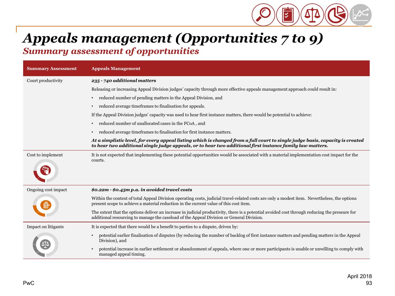 Table slide 93 from Review Of Efficiency Of The Operation Of The Federal Courts PwC