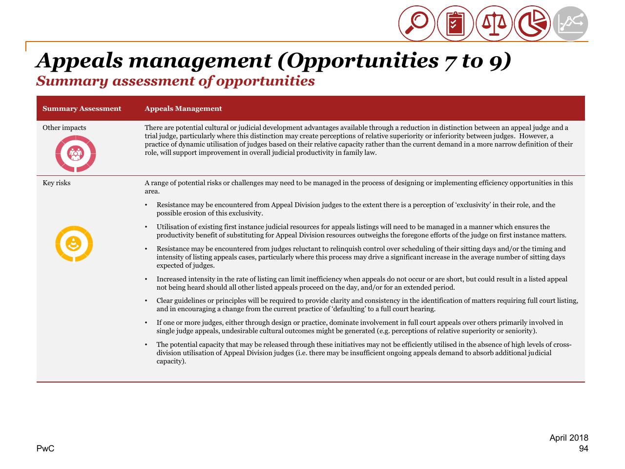 Text slide 94 from Review Of Efficiency Of The Operation Of The Federal Courts PwC
